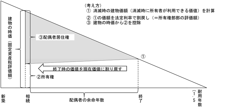 配偶者居住権（建物について）