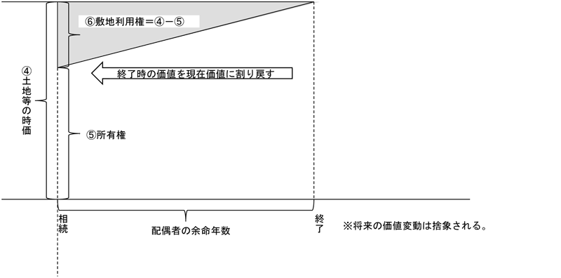 配偶者居住権（土地について）